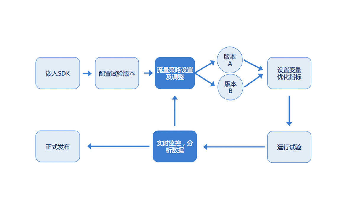 A B测试的abc Cobub